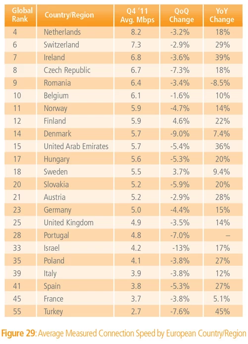 Średnia prędkość dostępu do internetu według krajów (Europa)