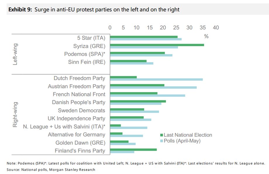 Wzrost poparcia dla partii populistycznych w Europie