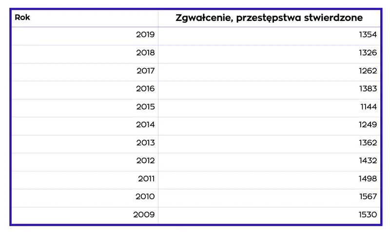 Gwałty w Polsce