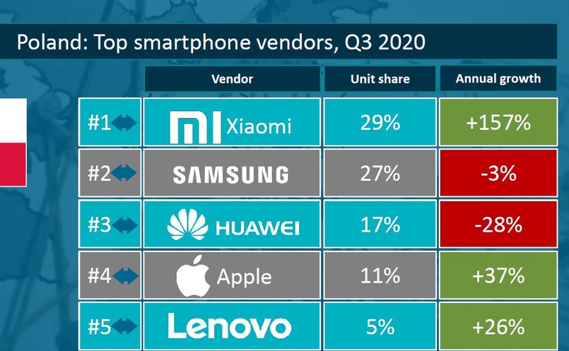 Sprzedaż smartfonów w Polsce