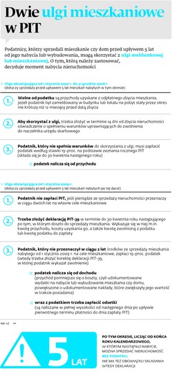 Ulga mieszkaniowa i meldunkowa w PIT. Kiedy można z nich skorzystać?