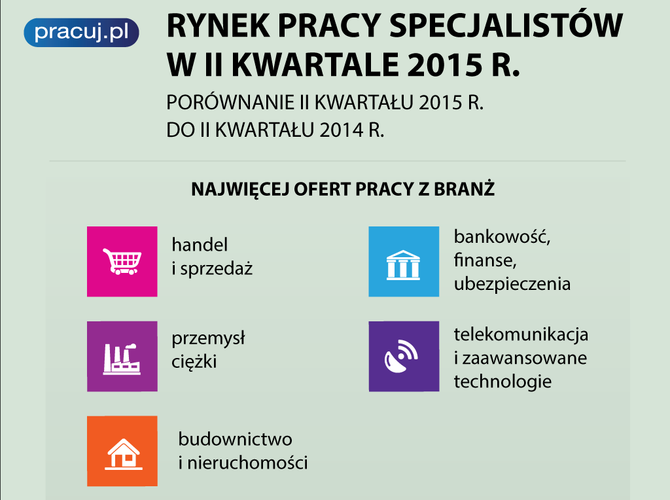 Jakich specjalistów szukają konkretne branże? Z danych pracuj.pl wynika, że w branży handel i sprzedaż, która wciąż publikuje najwięcej ofert pracy na rynku, numerem jeden wśród pożądanych pracowników byli specjaliści ds. sprzedaży i obsługi klienta (wzrost liczby ofert o 20 proc. rok do roku). Poszukiwano także marketingowców, inżynierów oraz specjalistów odpowiedzialnych za łańcuch dostaw.