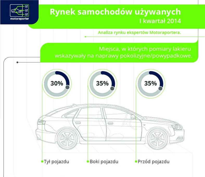 Co ukrywają sprzedawcy aut używanych?