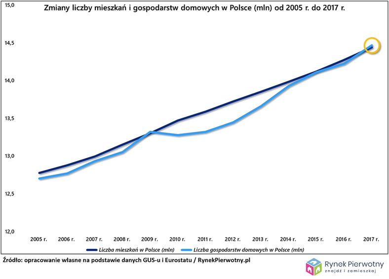 Zmiany liczby mieszkań i gospodarstw domowych w Polsce