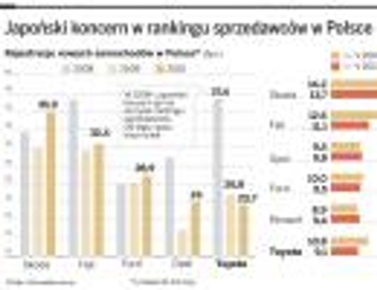 Japoński koncern w rankingu sprzedawców w Polsce