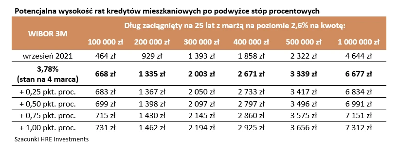 Potencjalna wysokość rat kredytów mieszkaniowych po podwyżce stóp procentowych