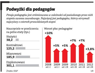 Rząd oszczędza na nauczycielach