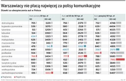 Im mniejsze miasto, tym droższe OC