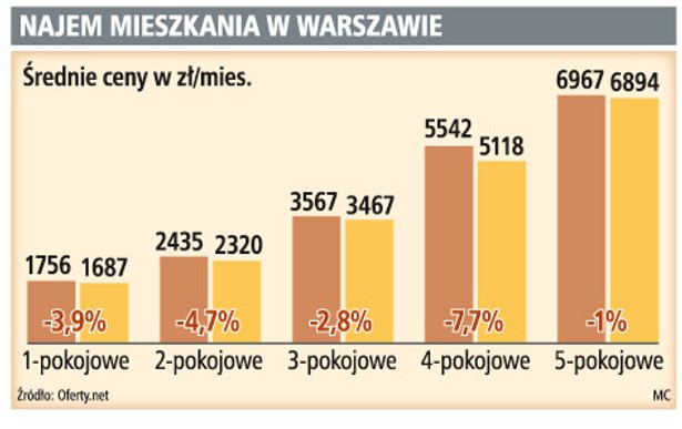 Najem mieszkania w Warszawie