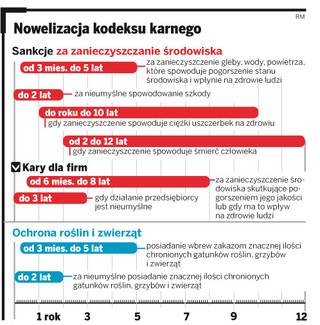Za zabicie wilka lub za zerwanie storczyka na 5 lat do więzienia