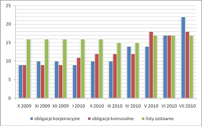 Liczba serii na rynku CATALYST w podziale na notowane instrumenty