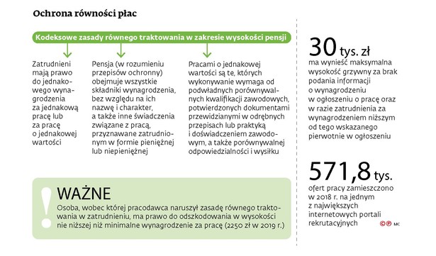 Ochrona równości płac