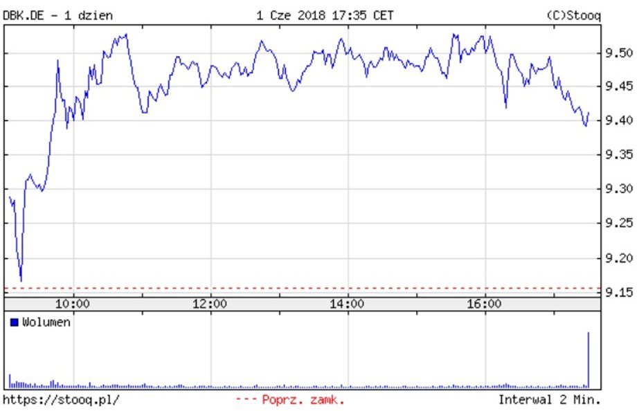 Kurs Deutsche Bank z 1 czerwca