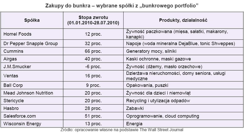 Zakupy do bunkra - wybrane spółki (z bunkrowego portfolio)