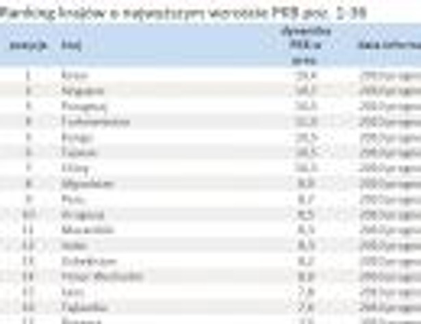 Ranking krajów o najwyższym wzroście PKB poz. 1-36