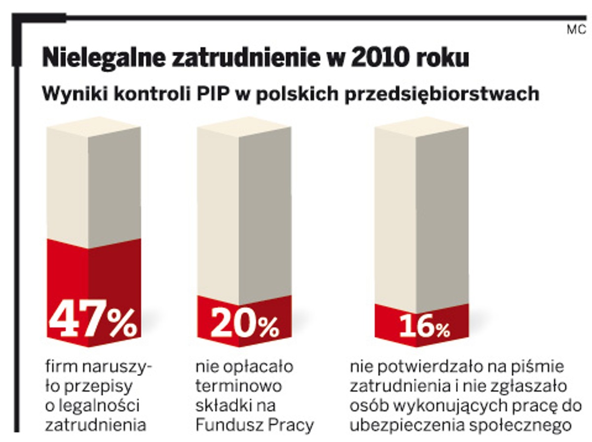 Nielegalne zatrudnienie w 2010 roku