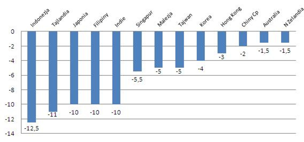 Zmiany indeksów na giełdach azjatyckich od wiosny 2013 r. (w proc.). Źródło: Stooq.pl