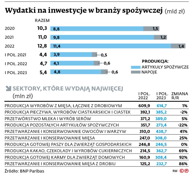 Wydatki na inwestycje w branży spożywczej