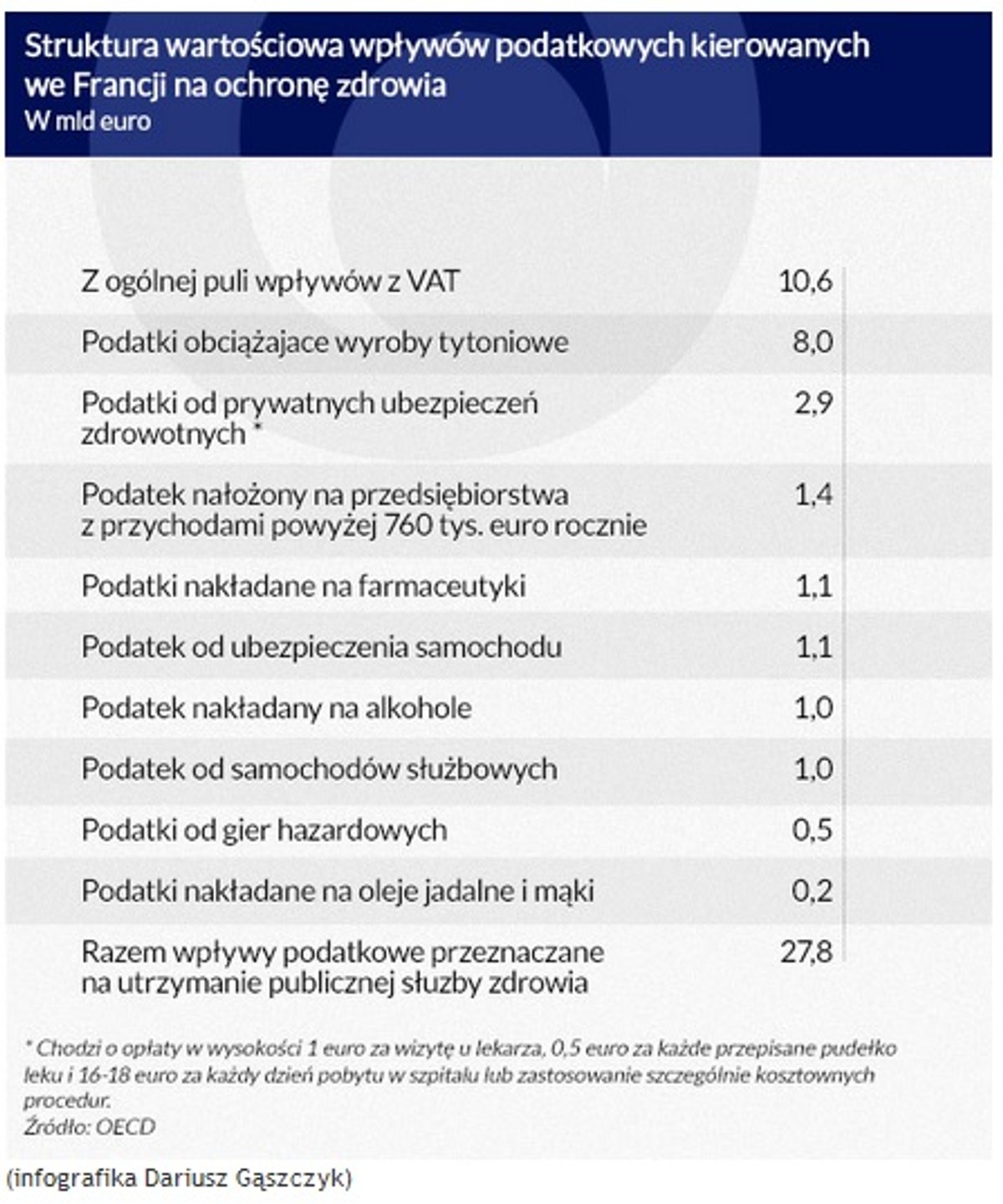 Struktura wpływów podatkowych we Fancji kierowanych na Służbę Zdrowia