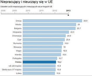 Nie pracują, nie uczą się, wegetują. Pokolenie NEET-sów rządzi Europą