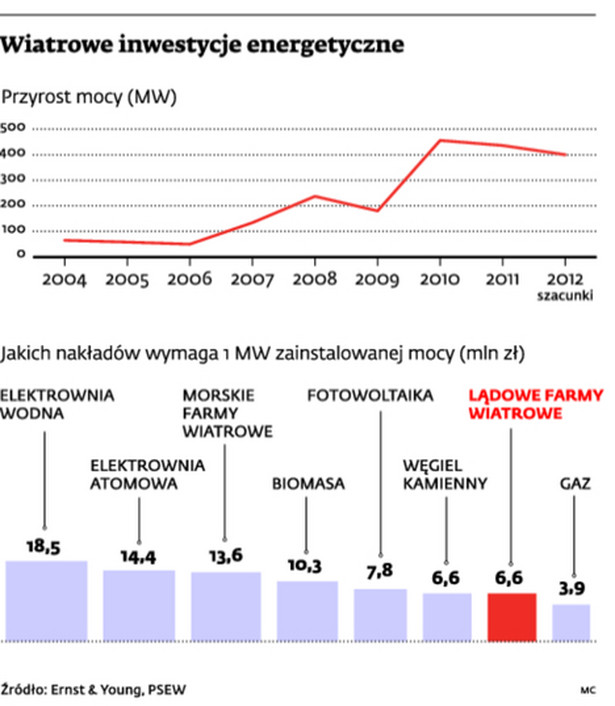 Wiatrowe inwestycje energetyczne