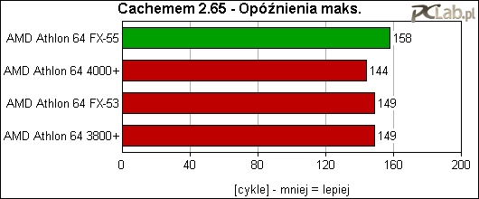 Niestety, nie udało się skrócić opóźnień do poziomu, z jakim mieliśmy doczynienia w przypadku procesorów pracujących z częstotliwością 2,4 GHz