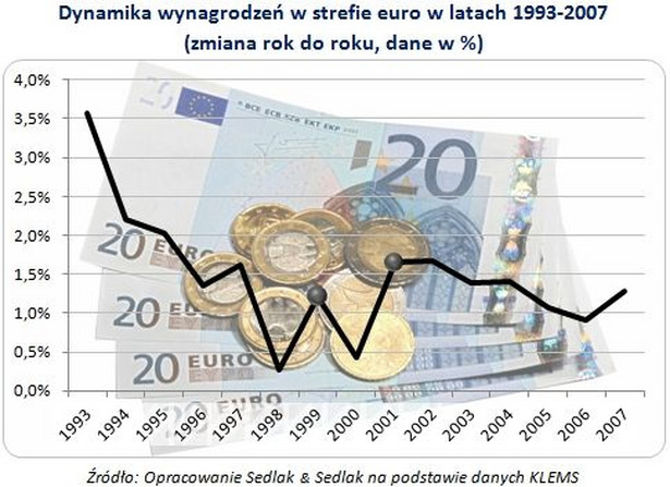 Dynamika wynagrodzeń w strefie euro w latach 1993-2007 (zmiana rok do roku, dane w %)