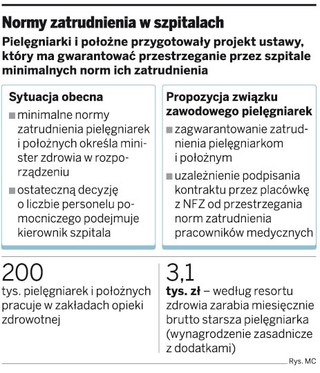 Pielęgniarki i położne chcą gwarancji zatrudnienia
