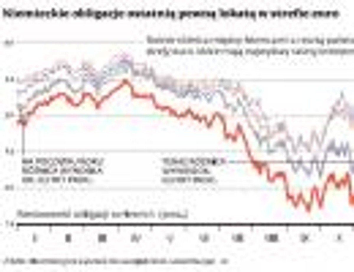 Obligacje państw strefy euro