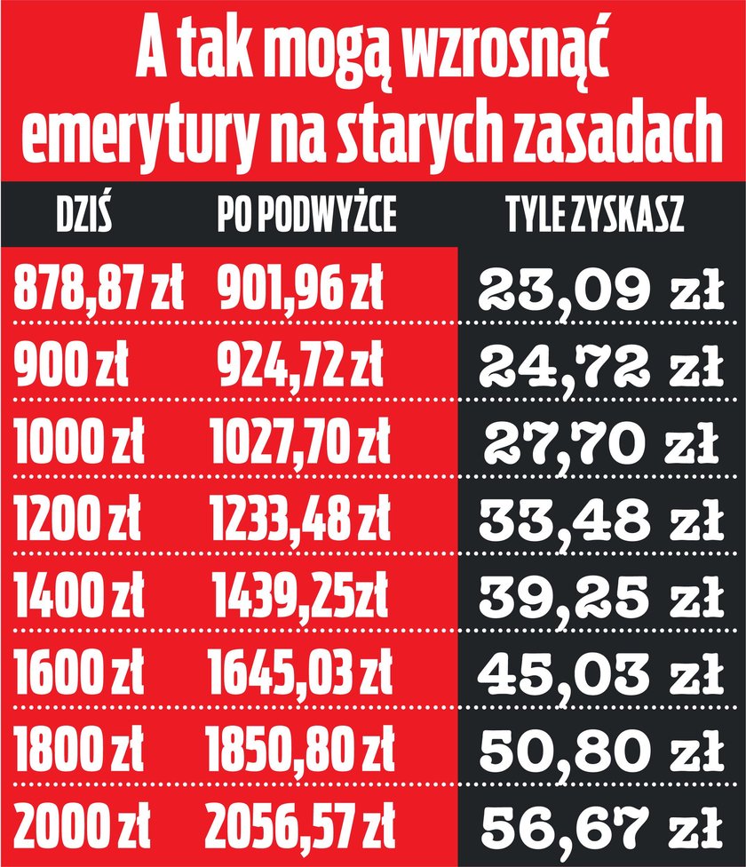 Większe podwyżki dla uboższych emerytów