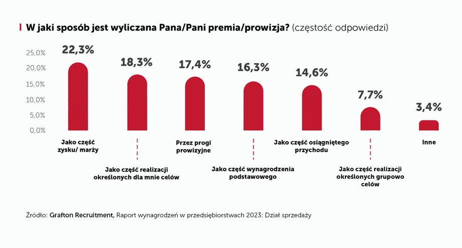 Jak wyliczana jest premia czy prowizja?