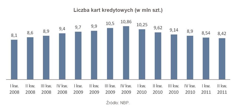 Liczba kart kredytowych (w mln szt.)