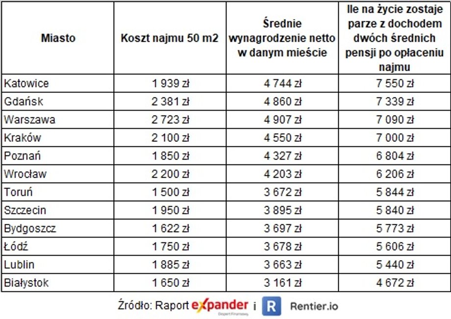 Koszty najmu mieszkań a dochody w miastach