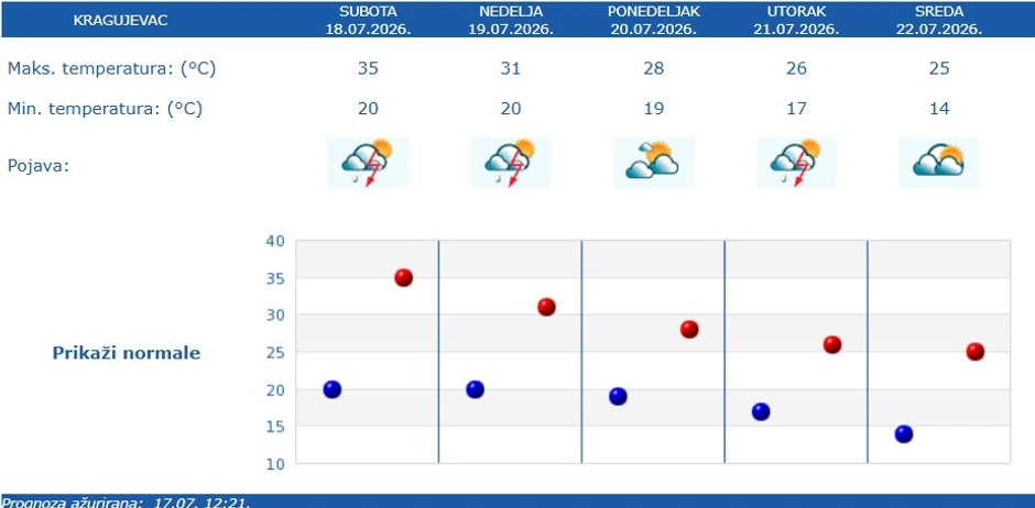 Vremenska prognoza za Kragujevac