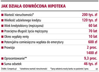 Emerytura wzrośnie o 600 zł, jeśli zastawimy mieszkanie