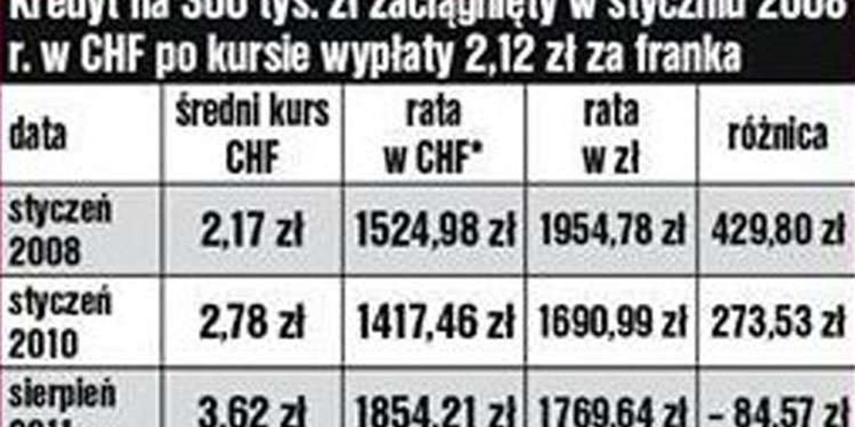 Zobacz jak wzrosły raty kredytów