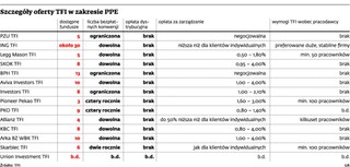 Pracownicze programy emerytalne w TFI głównie dla dużych firm