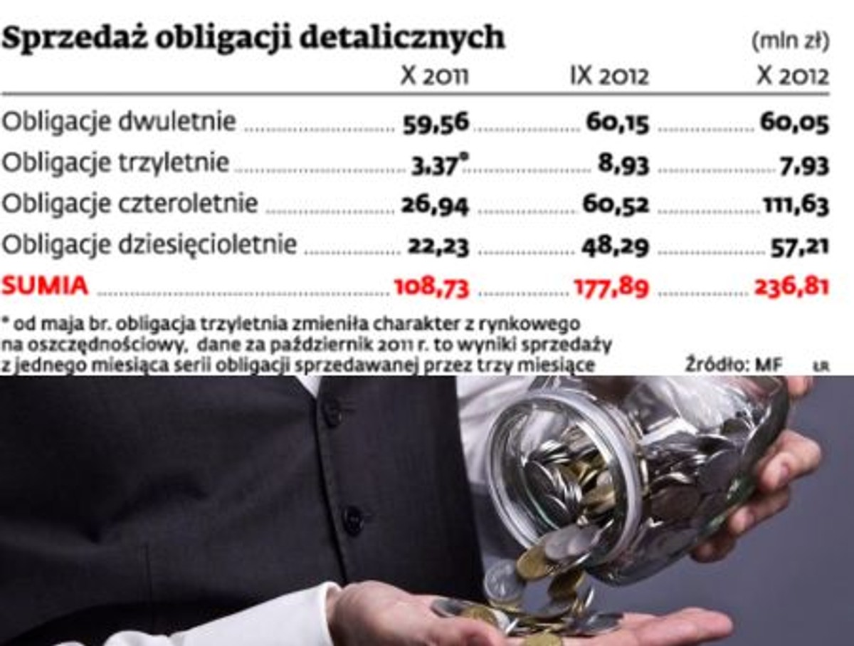 Sprzedaż obligacji detalicznych