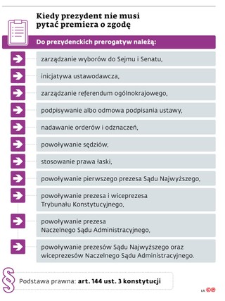 Kiedy prezydent nie musi pytać premiera o zgodę