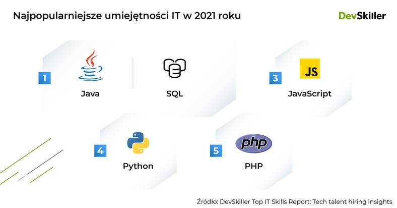 Najpopularniejsze języki programowania, źródło: DevSkiller