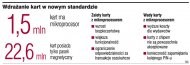 Wdrażanie kart w nowym standardzie