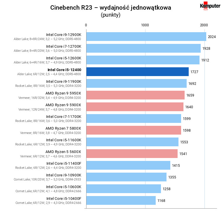 Intel Core i5-12400 – Cinebench R23 – wydajność jednowątkowa