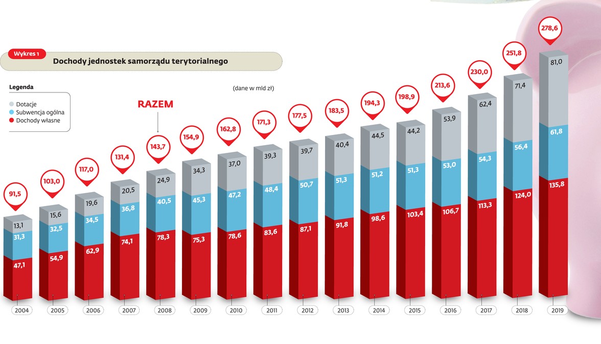 WYKRES 1 Dochody jednostek samorządu terytorialnego