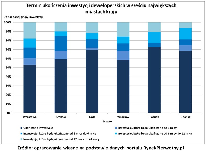 Termin ukończenia inwestycji deweloperskich w sześciu największych miastach w kraju