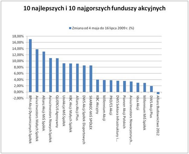 Najlepsza i najgorsza 10 wśród funduszy akcyjnych