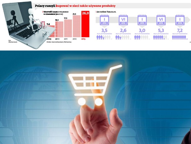 Polacy ruszyli kupować w sieci także używane produkty