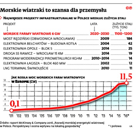 Morskie wiatraki to szansa dla przemysłu