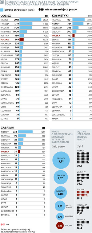 Średnioroczna strata z tytułu podrabianych towarów - Polska na tle innych krajów