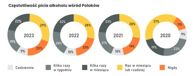 Jak często Polacy piją alkohol? Dane NTZP 2023