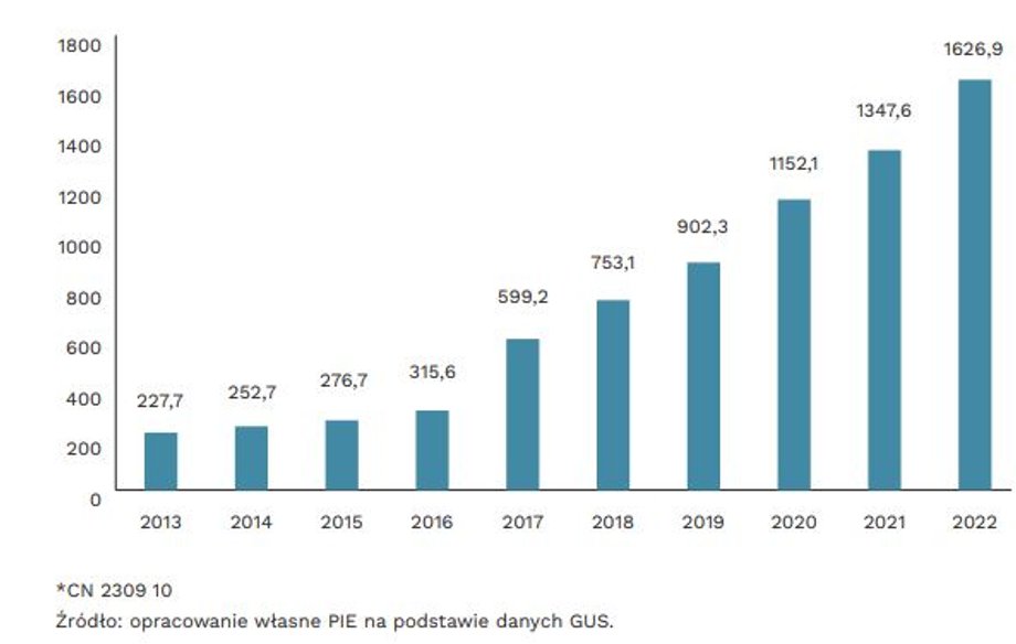 Polski eksport karmy dla psów i kotów* w latach 2013-2022 (w mln euro)